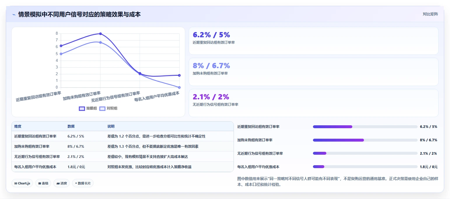 电商数据运营数据方法：用用户洞察支撑进阶玩法判断