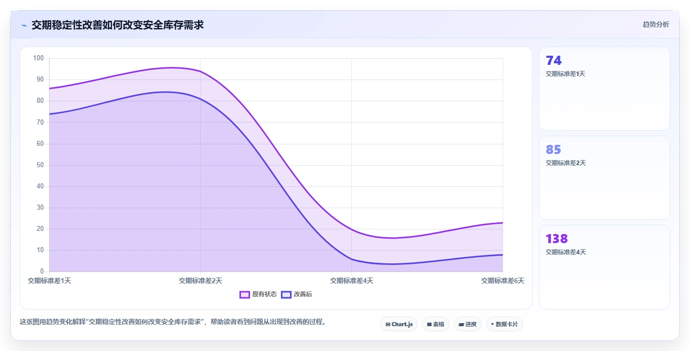 仓库安全库存管理选择标准：安全库存公式维度如何评估数据复盘
