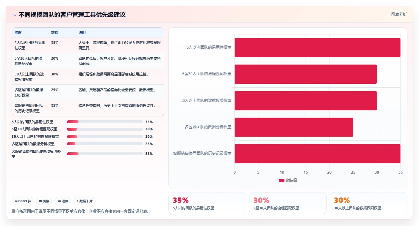 运营工具使用技巧：客户管理对应的选型方法方法