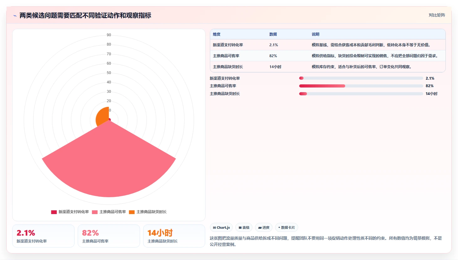 如何运营好一个店铺怎么选？数据复盘相关的进阶玩法判断标准