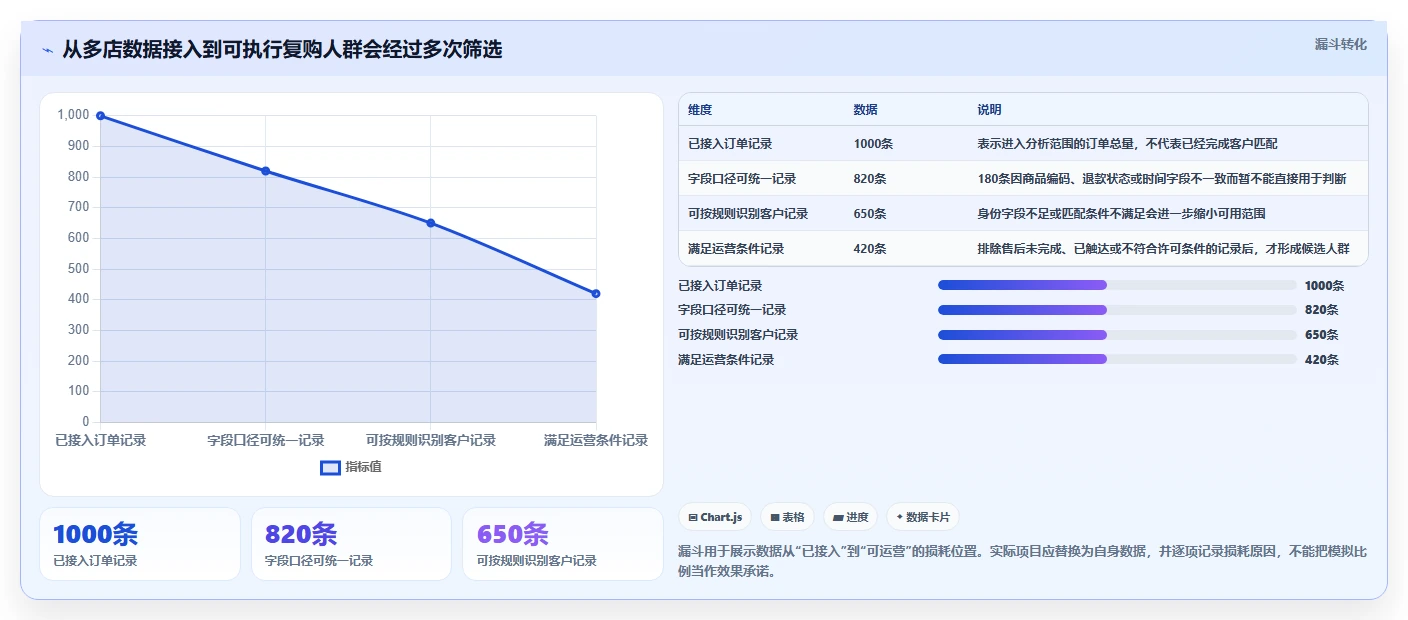 电商crm系统怎么优化?先从复购提升的多店经营入手