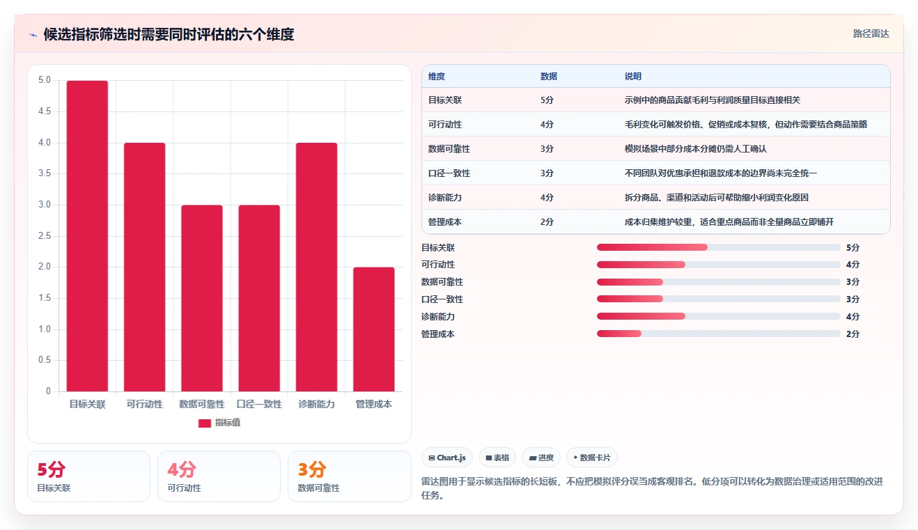 电商数据运营管理要点：指标拆解的选型方法如何设计