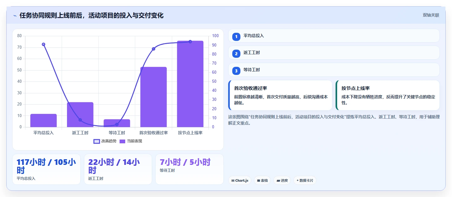 运营管理平台成本控制：任务协同从哪里开始
