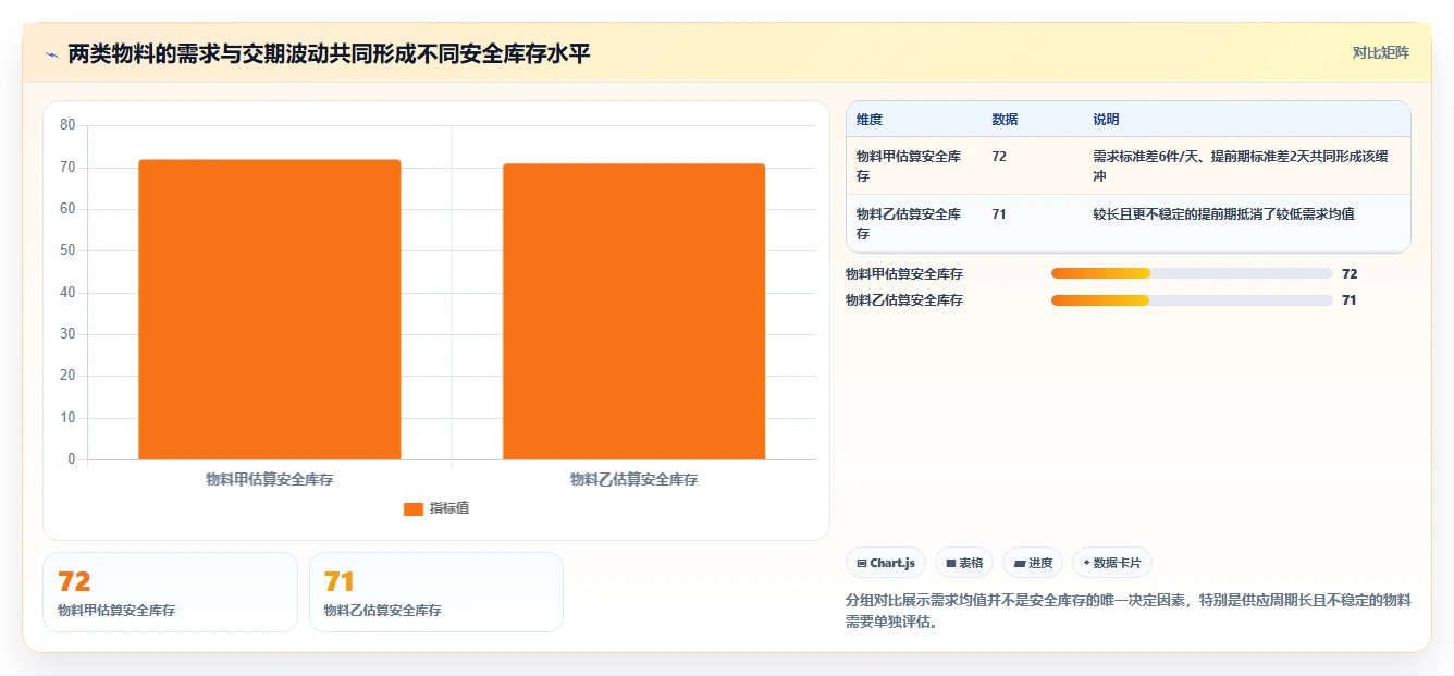 仓库安全库存管理业务拆解：动态调整为什么影响流程设计