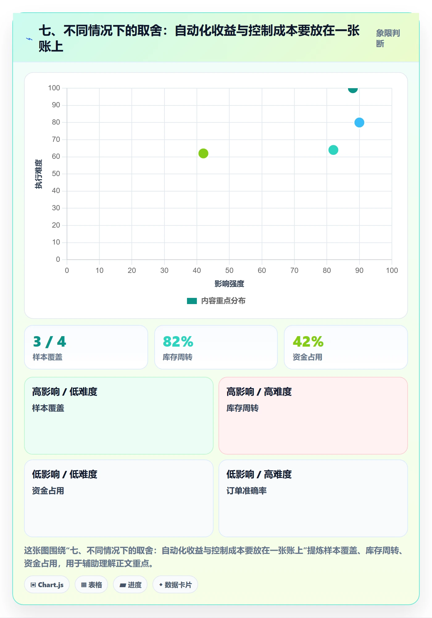 七、不同情况下的取舍：自动化收益与控制成本要放在一张账上