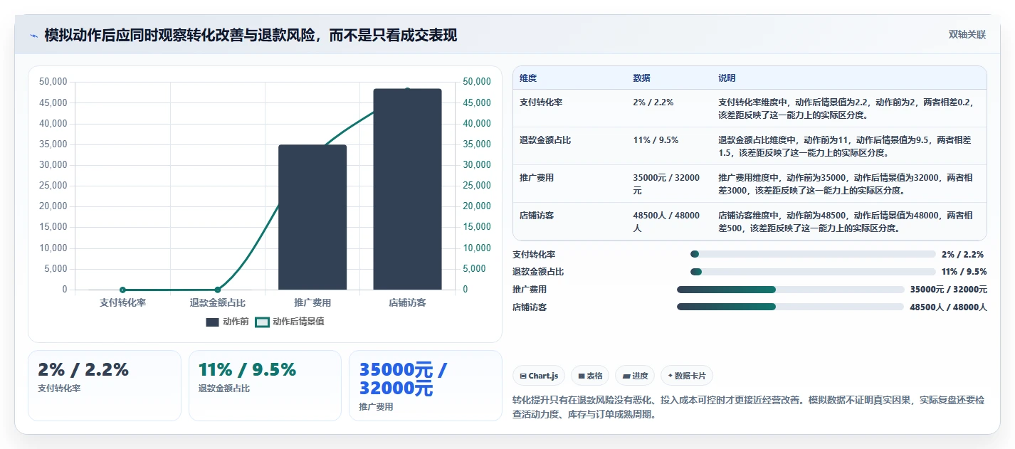 店铺运营包括哪些方面应用思路：围绕数据分析拆解进阶玩法