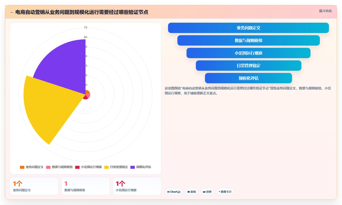 电商crm系统实施路径：自动营销如何完成日常管理