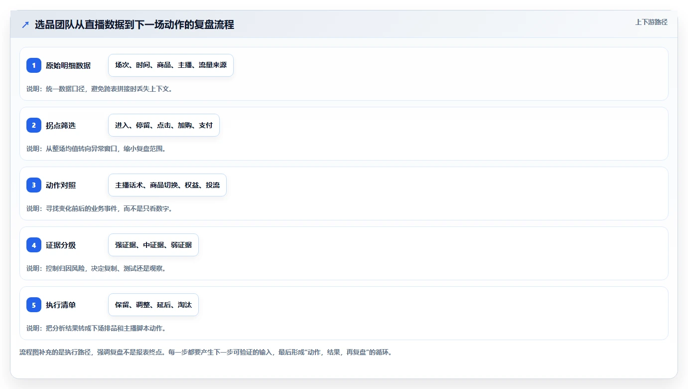 直播数据复盘：选品团队一页讲清：主播表现与找到流量拐点的关系