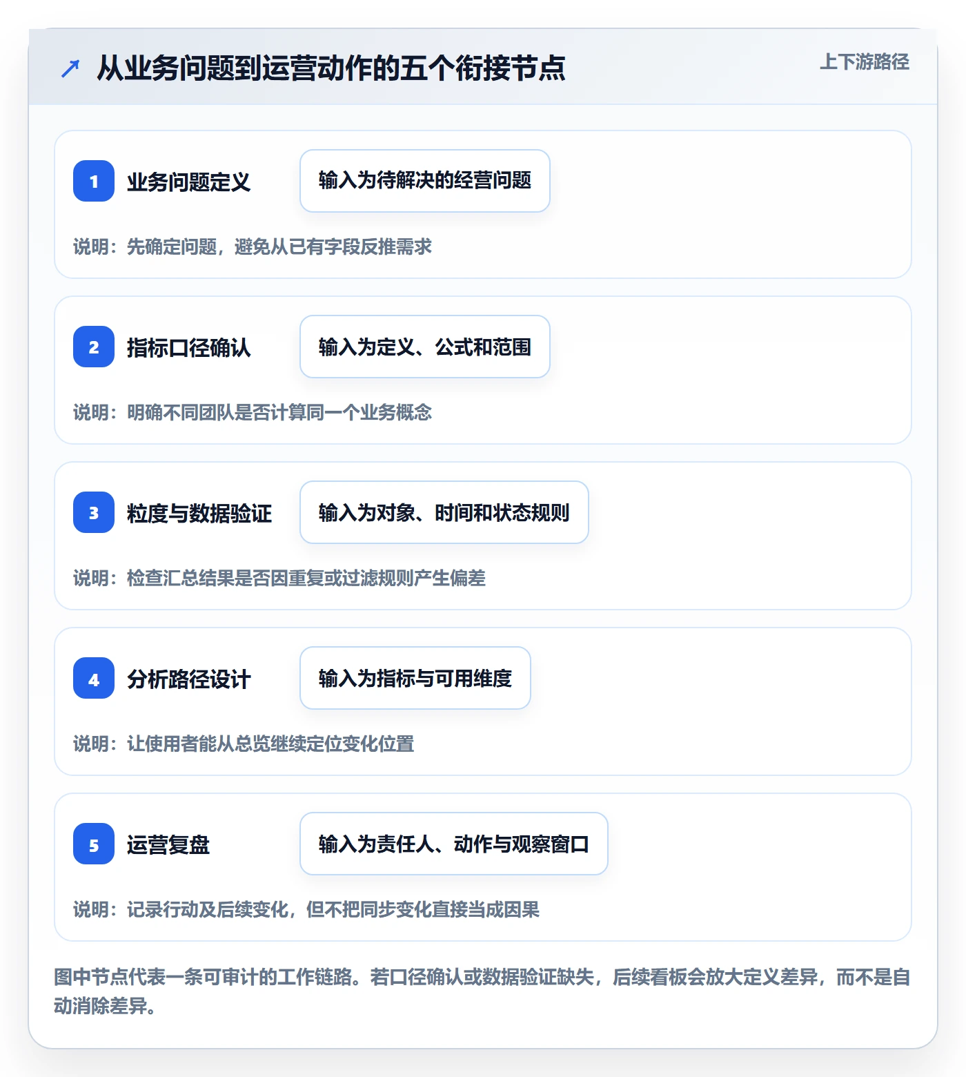 bi 平台实用方法：围绕指标建模建立精细化运营
