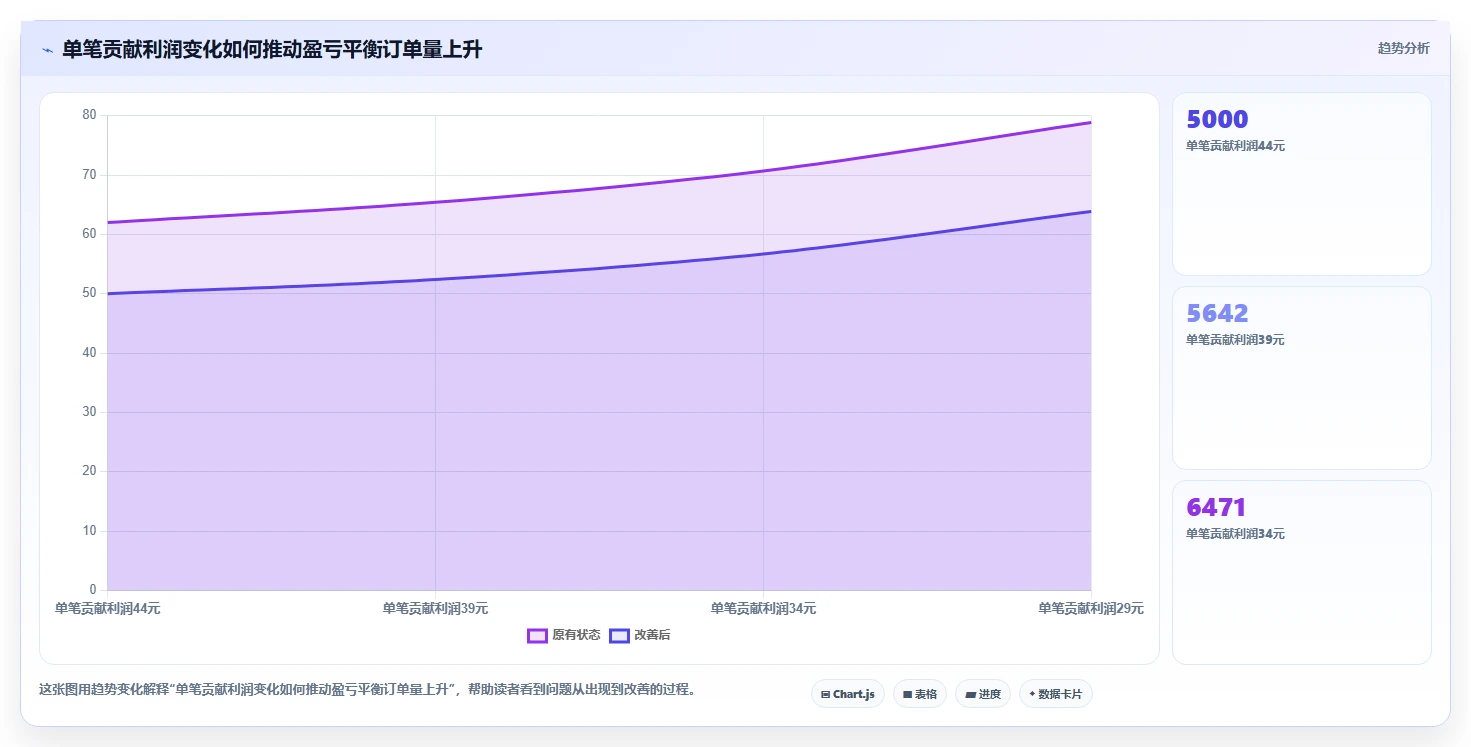 电商利润计算：品牌商家怎么用：从盈亏平衡到优化预算分配