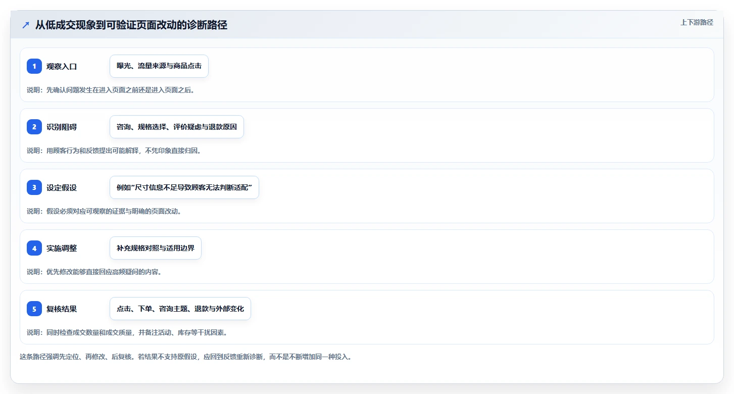 店铺运营包括哪些方面使用技巧:商品运营对应的中小商家方法