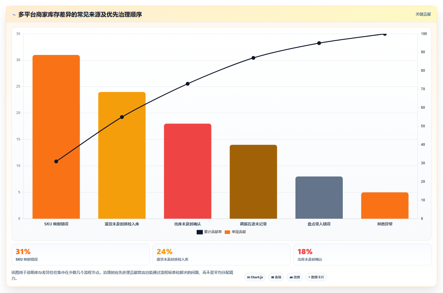 电商进销存：多平台商家落地路线图：从精细化运营走向提升库存准确率