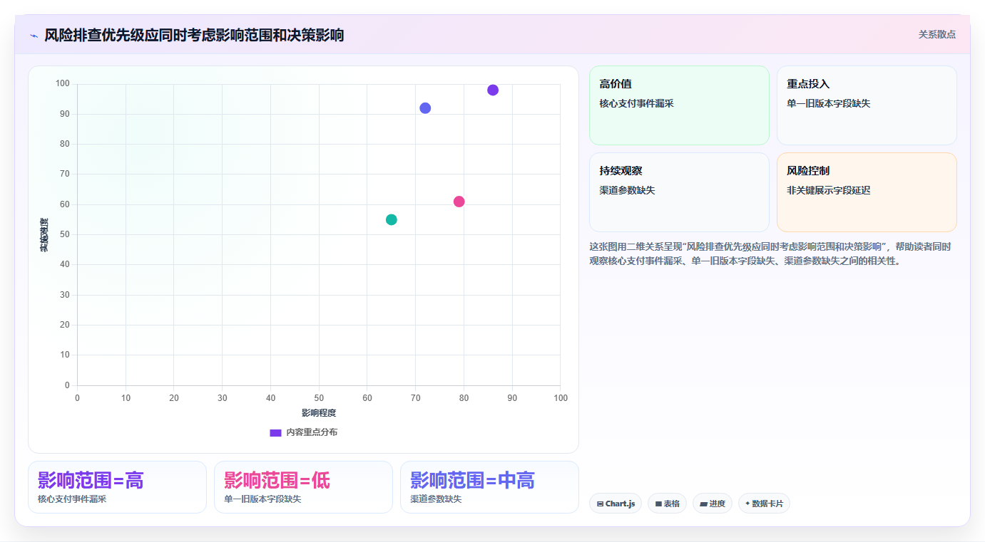 运营数据怎么落地？从数据采集讲清风险排查