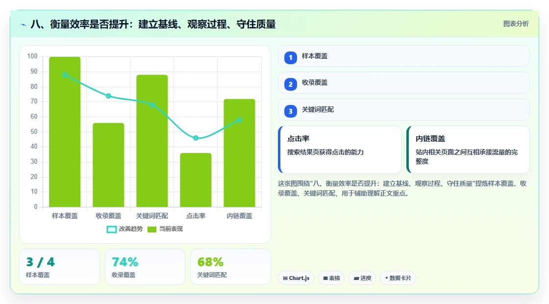 八、衡量效率是否提升：建立基线、观察过程、守住质量