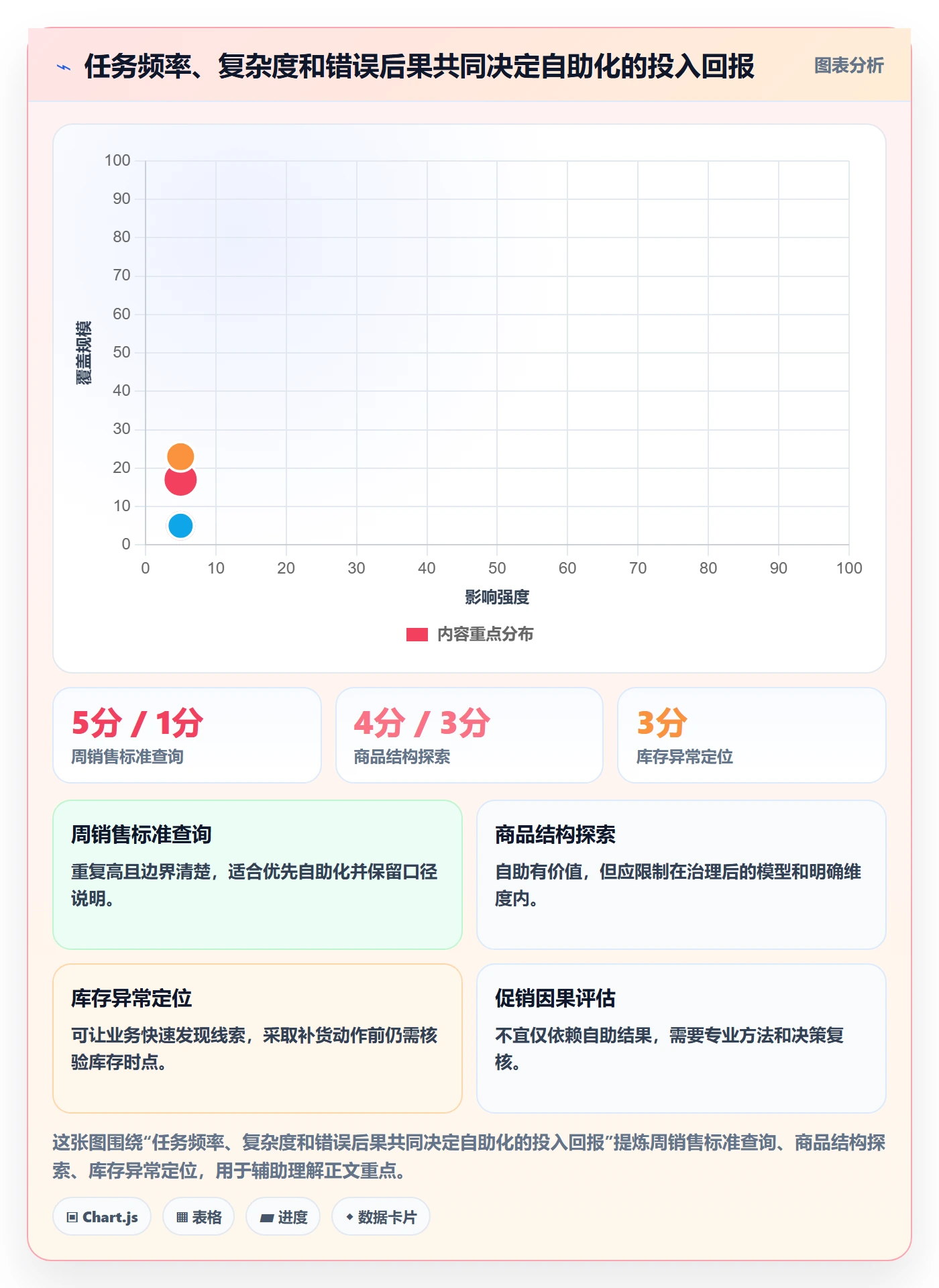 bi 平台业务拆解：自助分析为什么影响常见误区