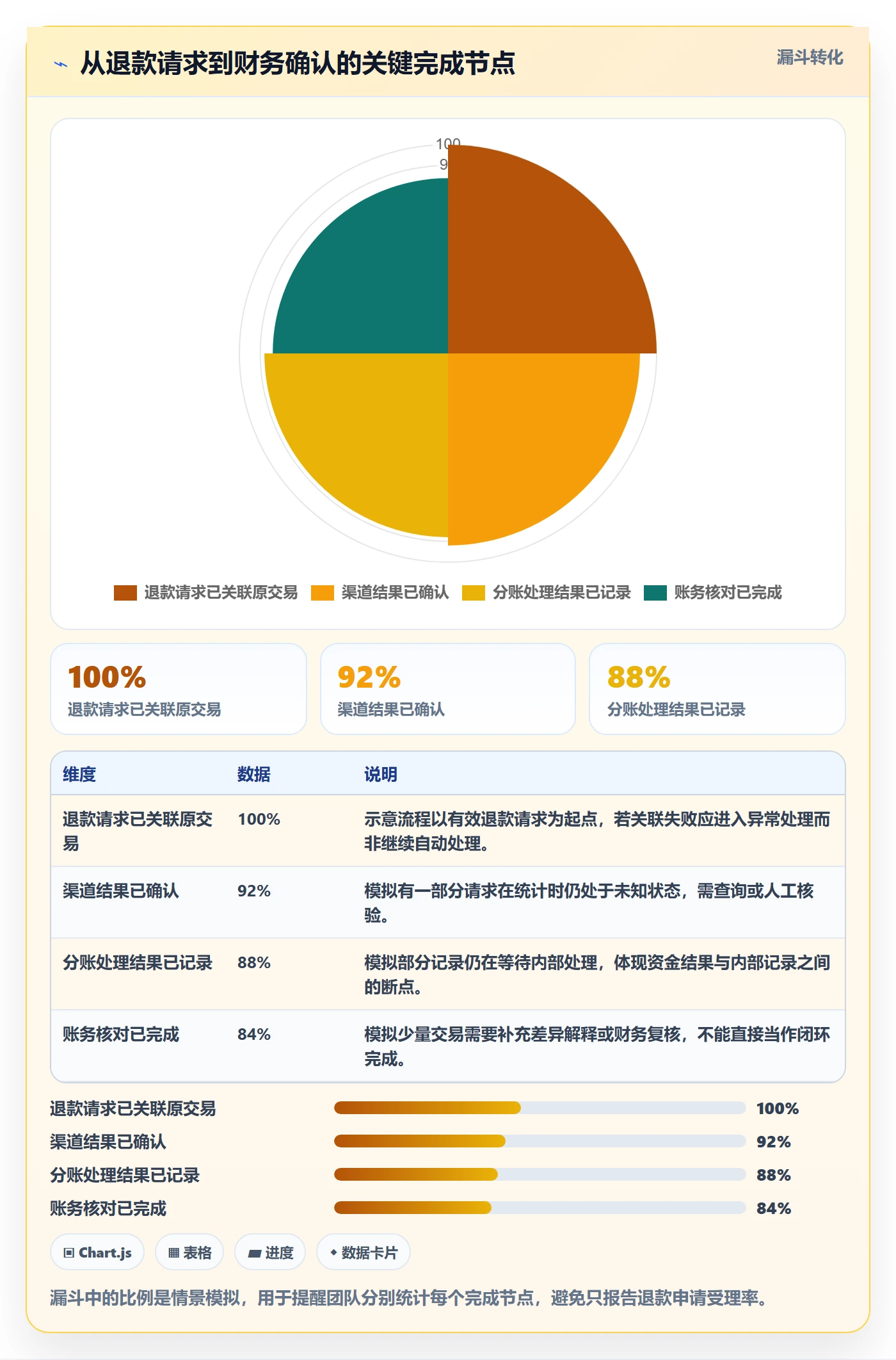 分账系统改造重点：从退款处理推进增长策略
