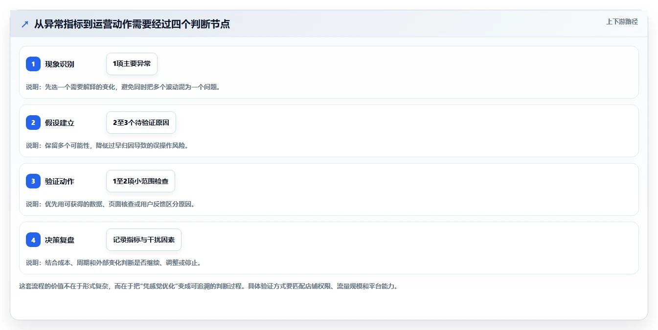 店铺运营包括哪些方面怎么优化？先从流量运营的核心功能入手
