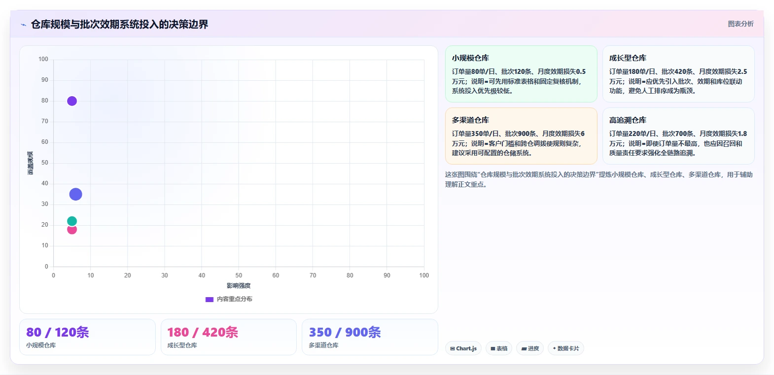 库存出入库：仓库新手进阶版复盘：围绕批次效期提炼下一步动作