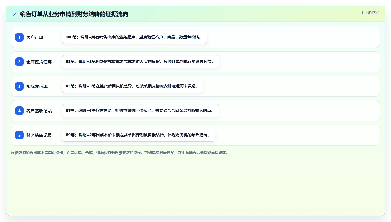 库存出入库：财务人员数据版：销售出库的完整方法与步骤