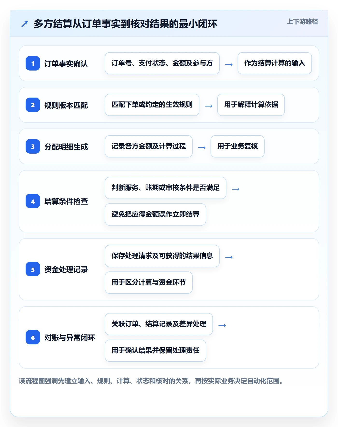 分账系统核心功能：多方结算从哪里开始