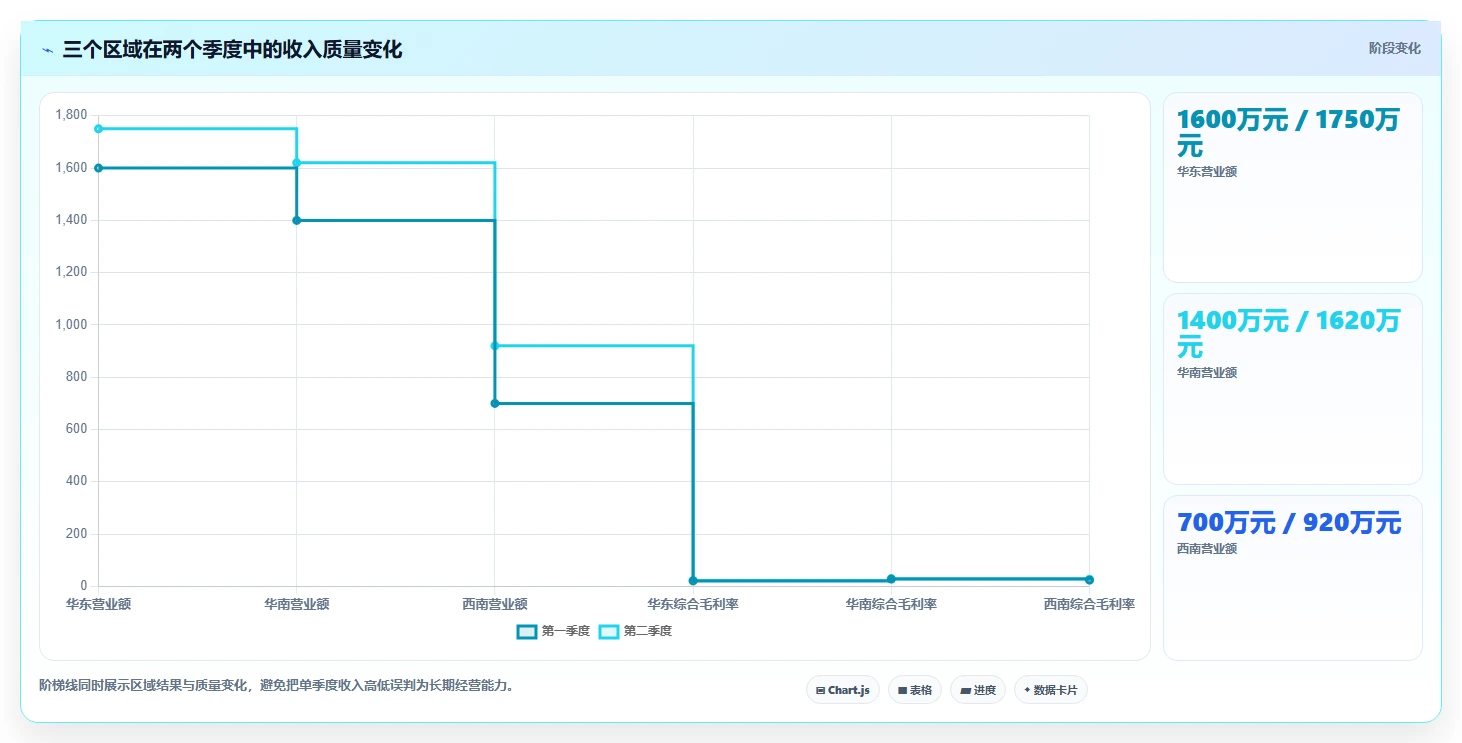 营业额分析：区域经理管理升级：增长规划如何支撑形成复盘闭环