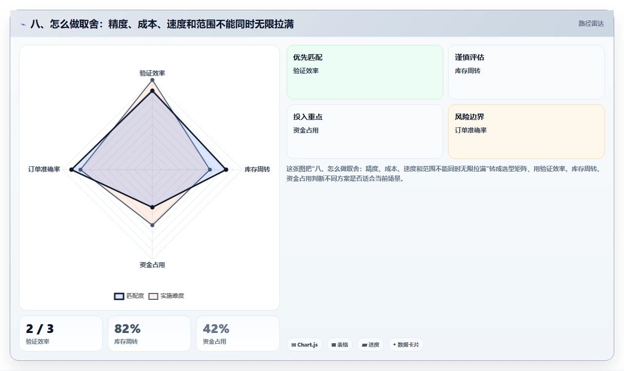 八、怎么做取舍：精度、成本、速度和范围不能同时无限拉满