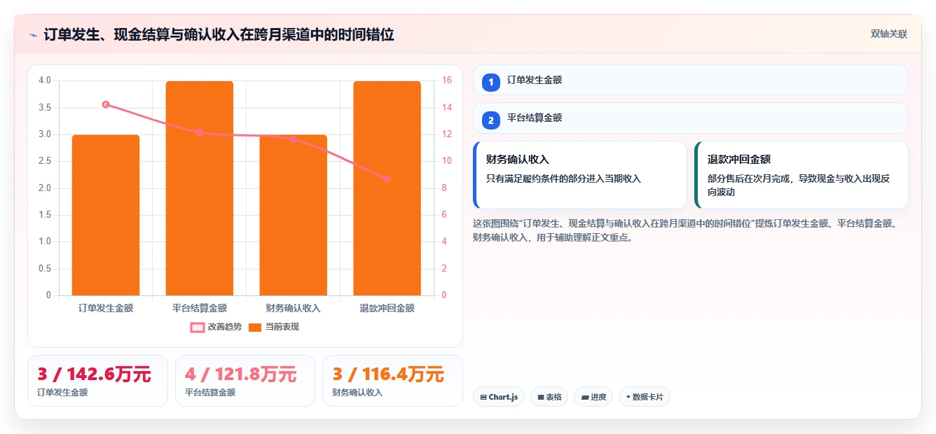 营业额分析：业务负责人成本视角：渠道结构如何避免口径不一
