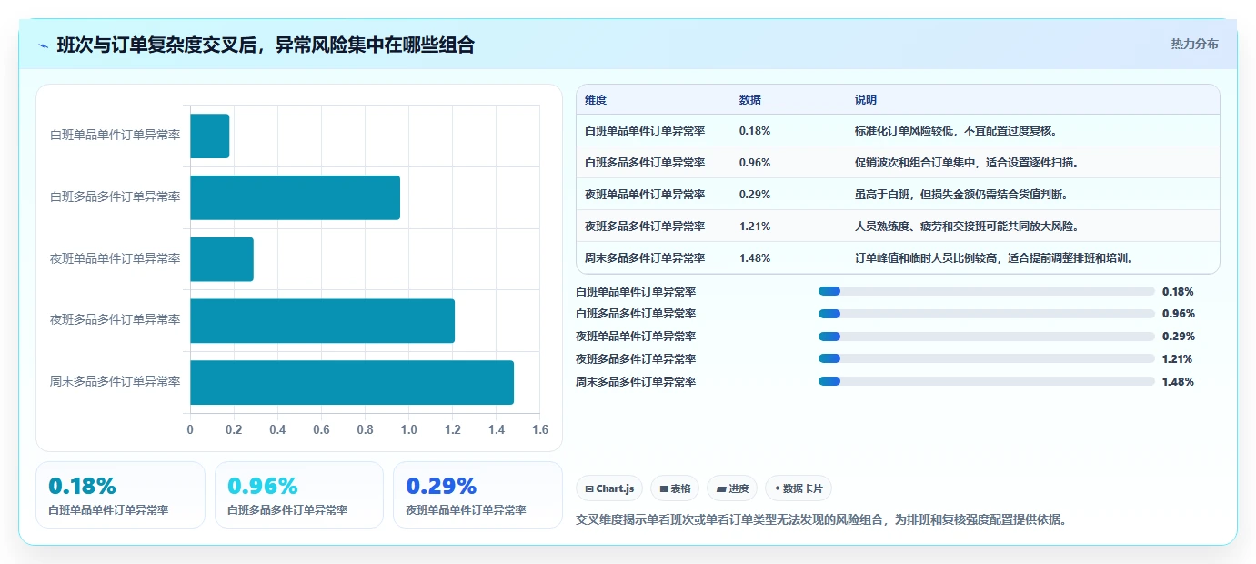 电商仓储管理:财务人员数据版复盘:围绕打包复核提炼下一步动作