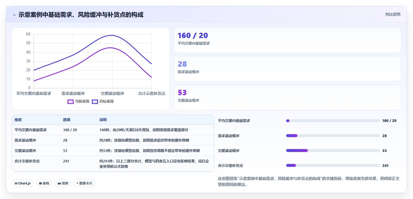 仓库安全库存管理改造重点:从补货点设置推进成本控制