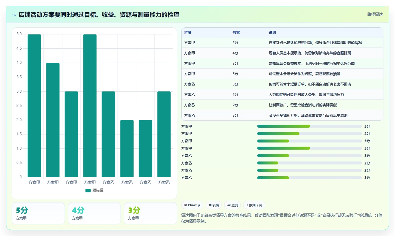 如何运营好一个店铺方案设计：活动策划场景的选型方法怎么做