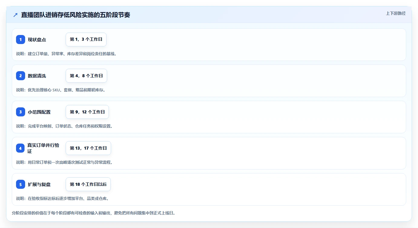 电商进销存：直播团队改善方案：告别订单混乱，逐步实现控制实施风险