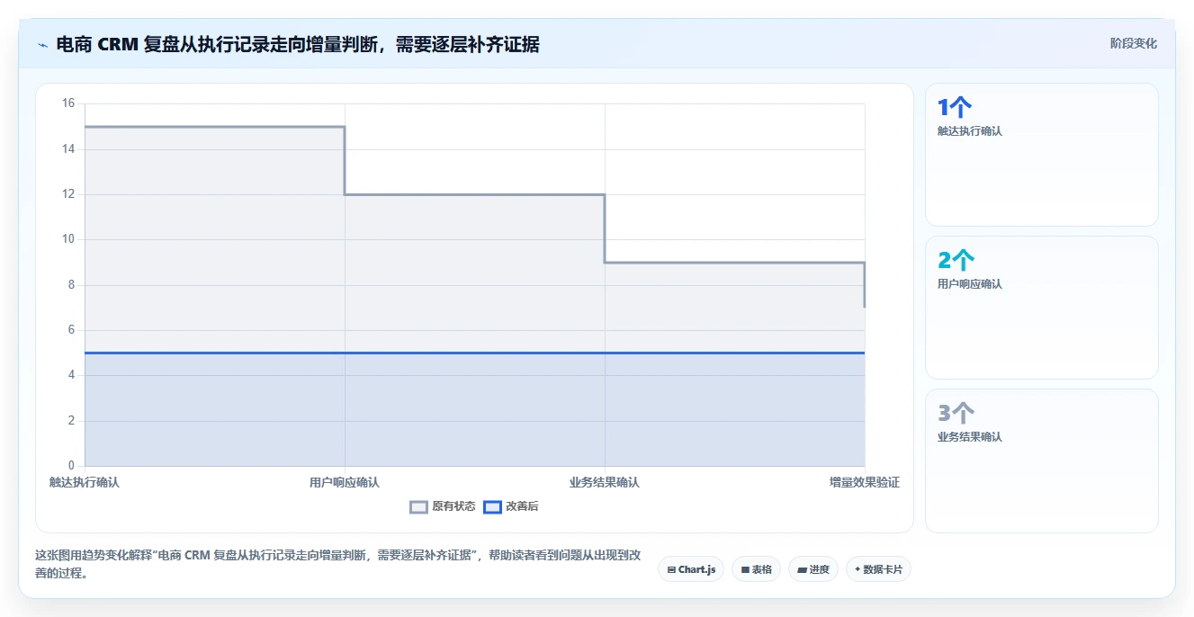 电商crm系统实施路径：私域触达如何完成数据复盘