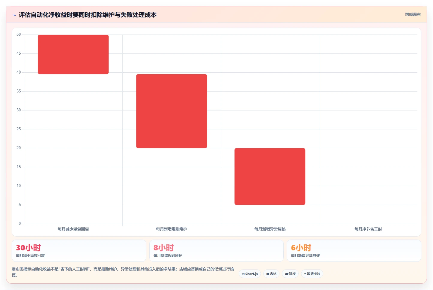 如何运营好一个店铺操作手册：用户服务对应的自动化方案步骤