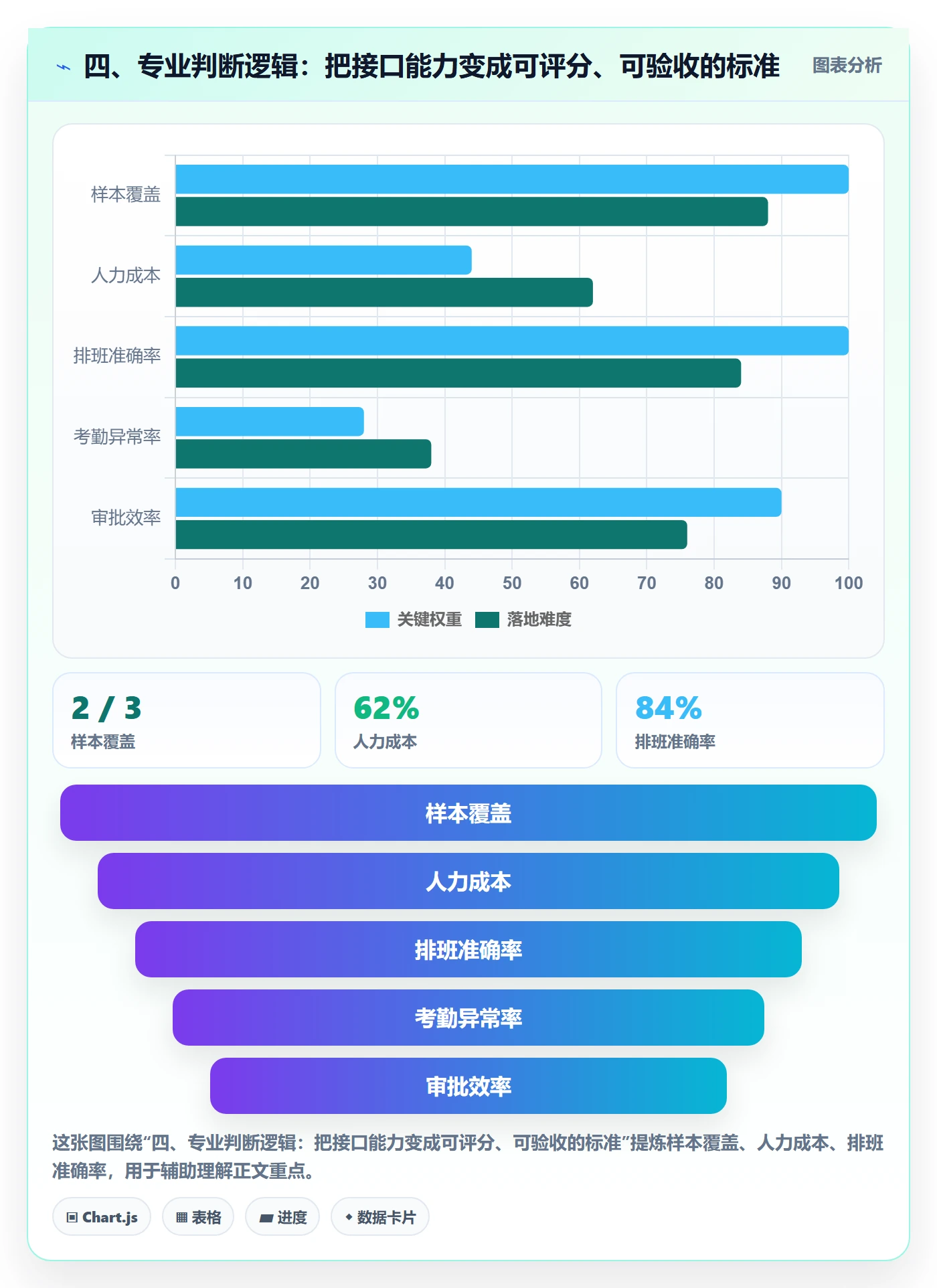 四、专业判断逻辑:把接口能力变成可评分、可验收的标准