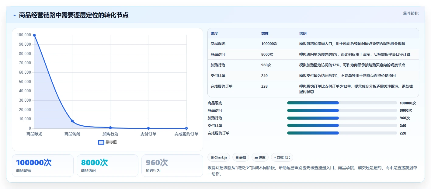 电商数据运营实用方法：围绕商品分析建立流程设计