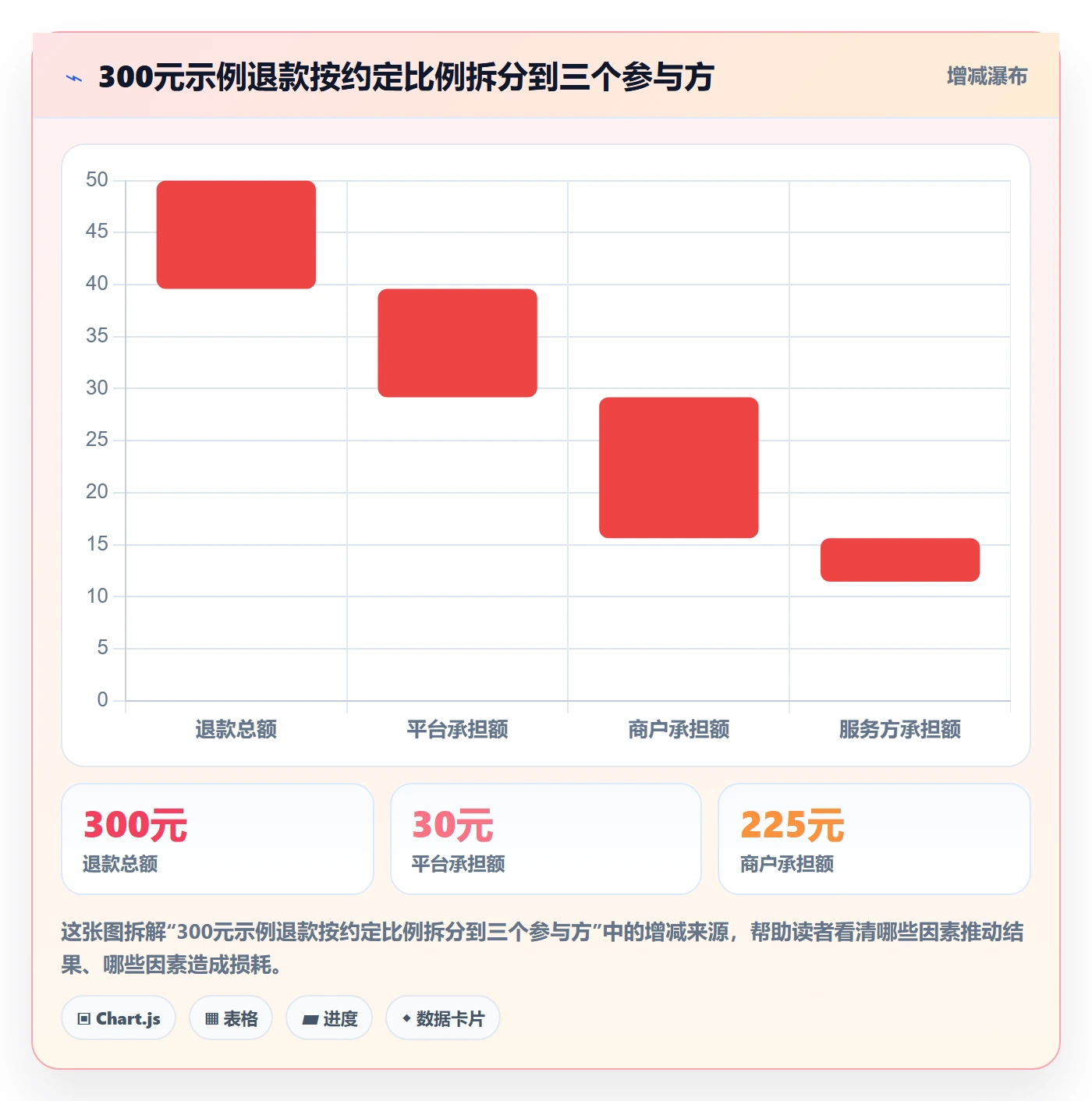 分账系统场景解析：退款处理中的核心功能怎么处理