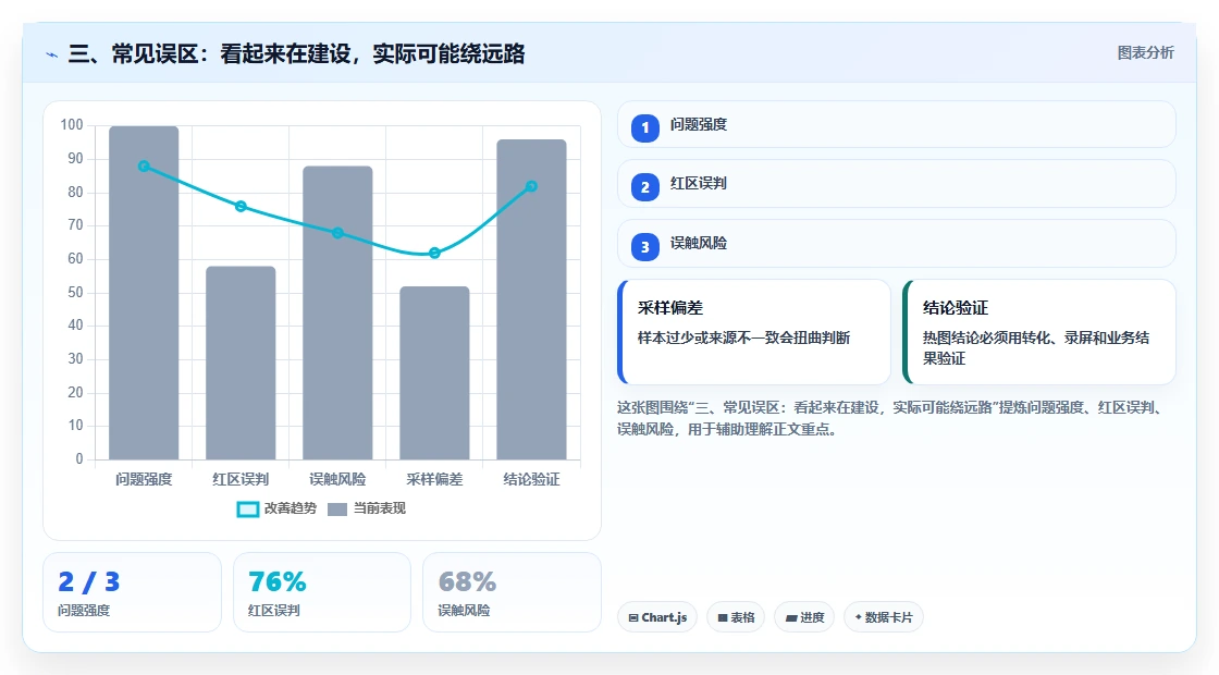 三、常见误区:看起来在建设,实际可能绕远路