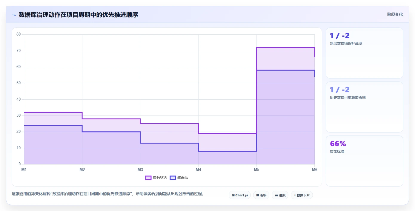 电商系统开发：项目经理数据版复盘：围绕数据库设计提炼下一步动作