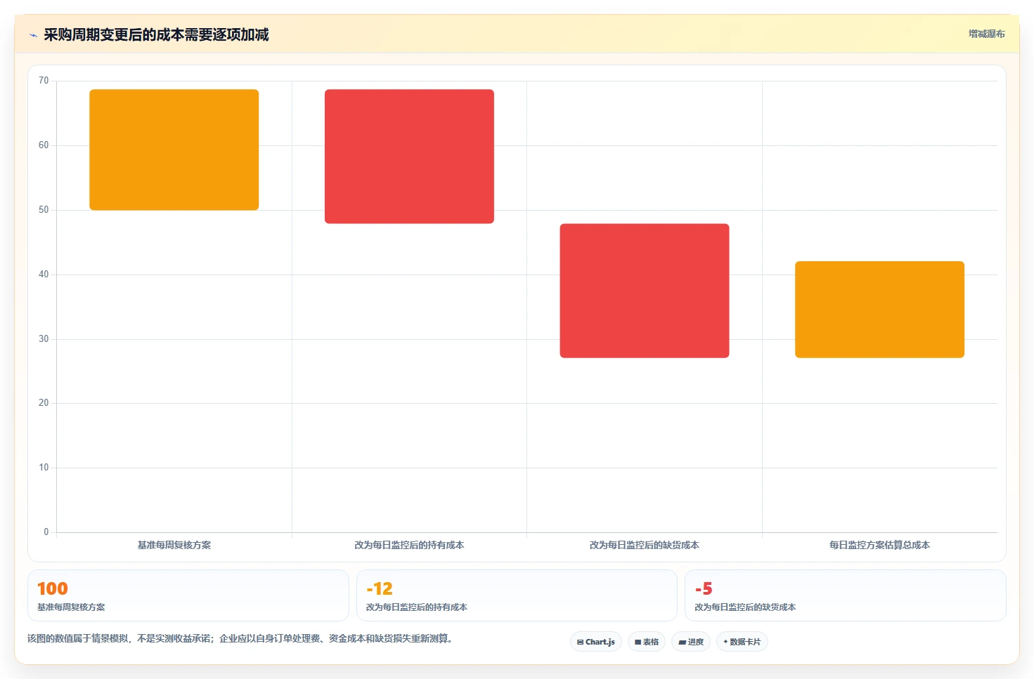 仓库安全库存管理决策指南：用进阶玩法判断采购周期方案