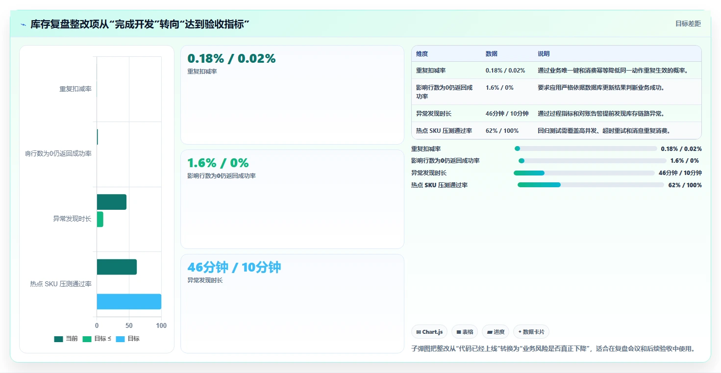 数据库存：产品技术团队复盘框架：库存扣减如何定位并发冲突