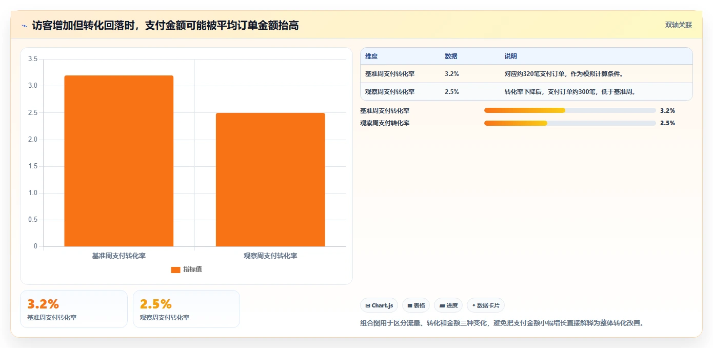 运营数据数据方法：用趋势分析支撑中小商家判断