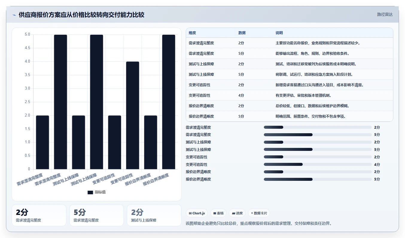 电商系统开发：项目经理老板关心什么：项目预算能否解决业务与技术脱节