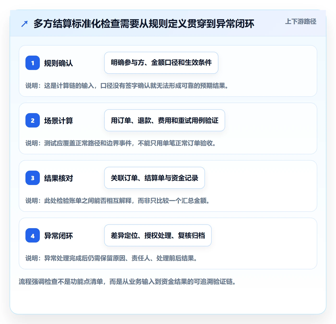 分账系统检查方法：通过多方结算评估标准化管理质量