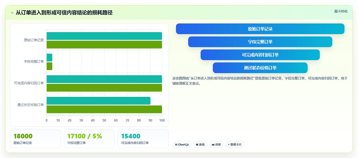 电商辅助软件：内容团队数据视角：用订单处理验证节省操作时间