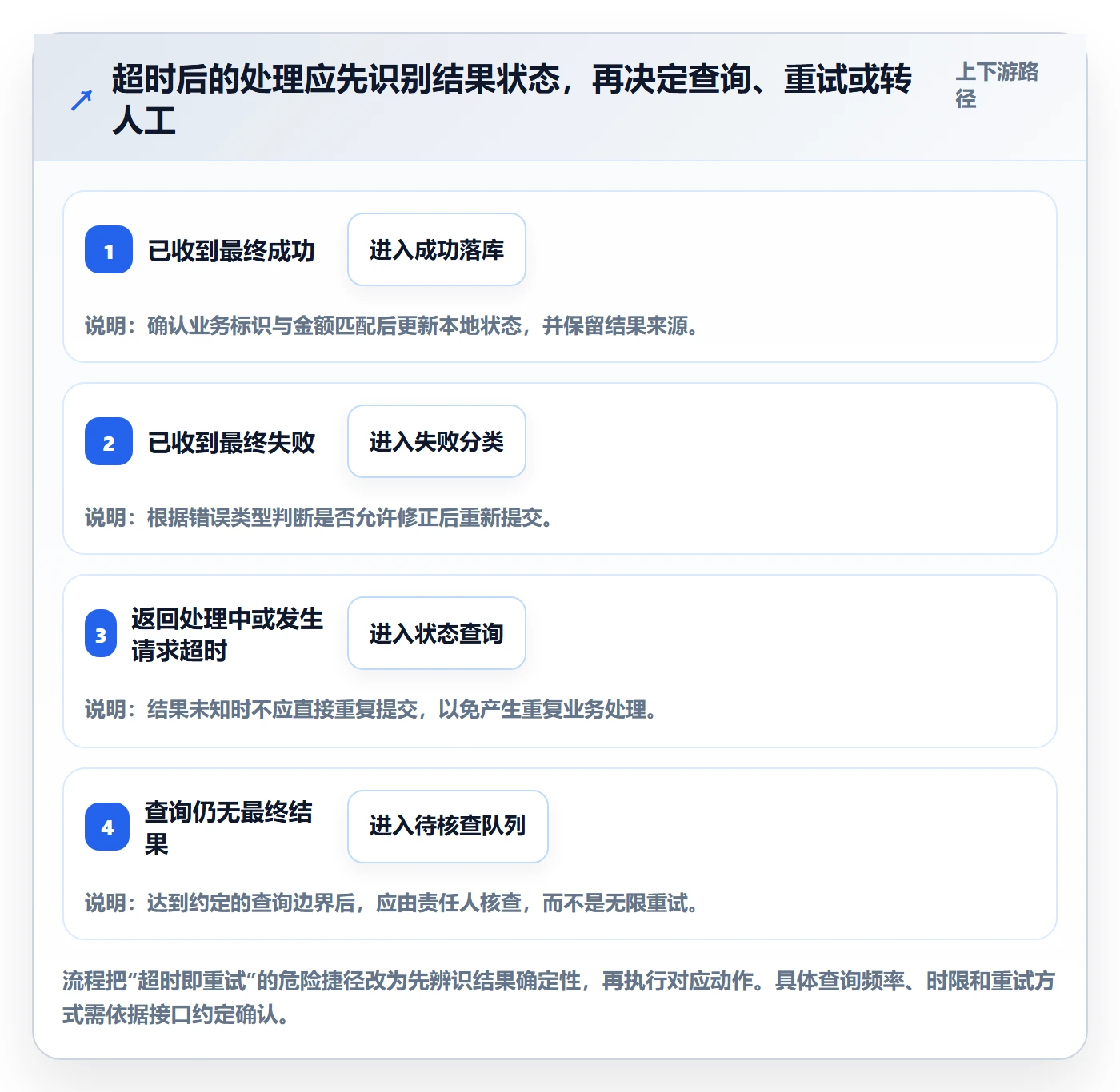 分账系统落地清单：接口对接相关的效率提升事项
