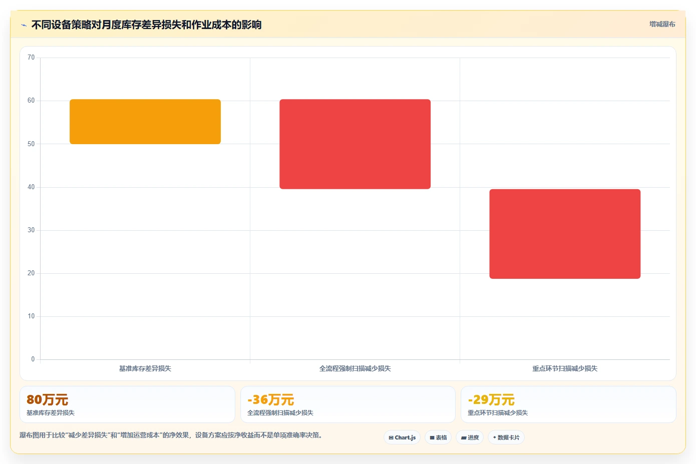 电商仓储管理：运营团队核心指标：判断设备应用是否正在缓解账实不符