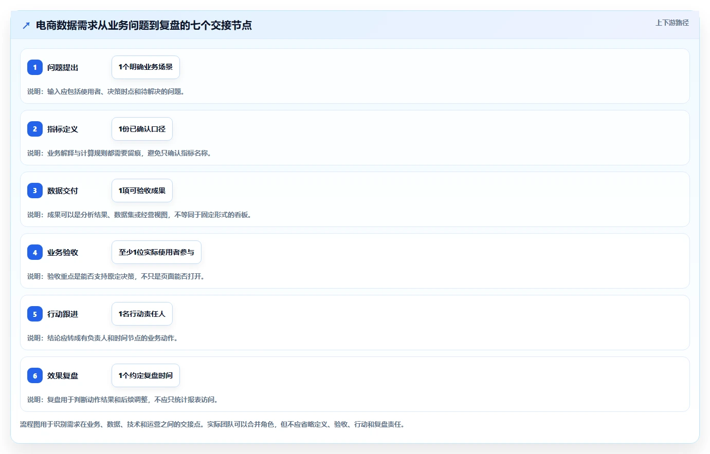 电商数据运营方案设计：数据体系场景的团队协同怎么做