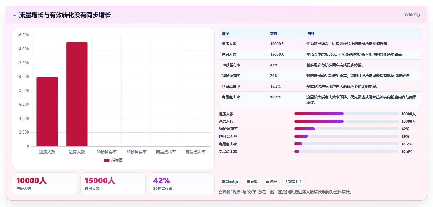 直播数据复盘：场控增长版复盘：围绕转化率提炼下一步动作