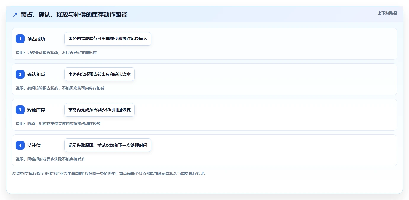 数据库存:仓储系统团队增长视角:用表结构设计放大保证扣减一致性