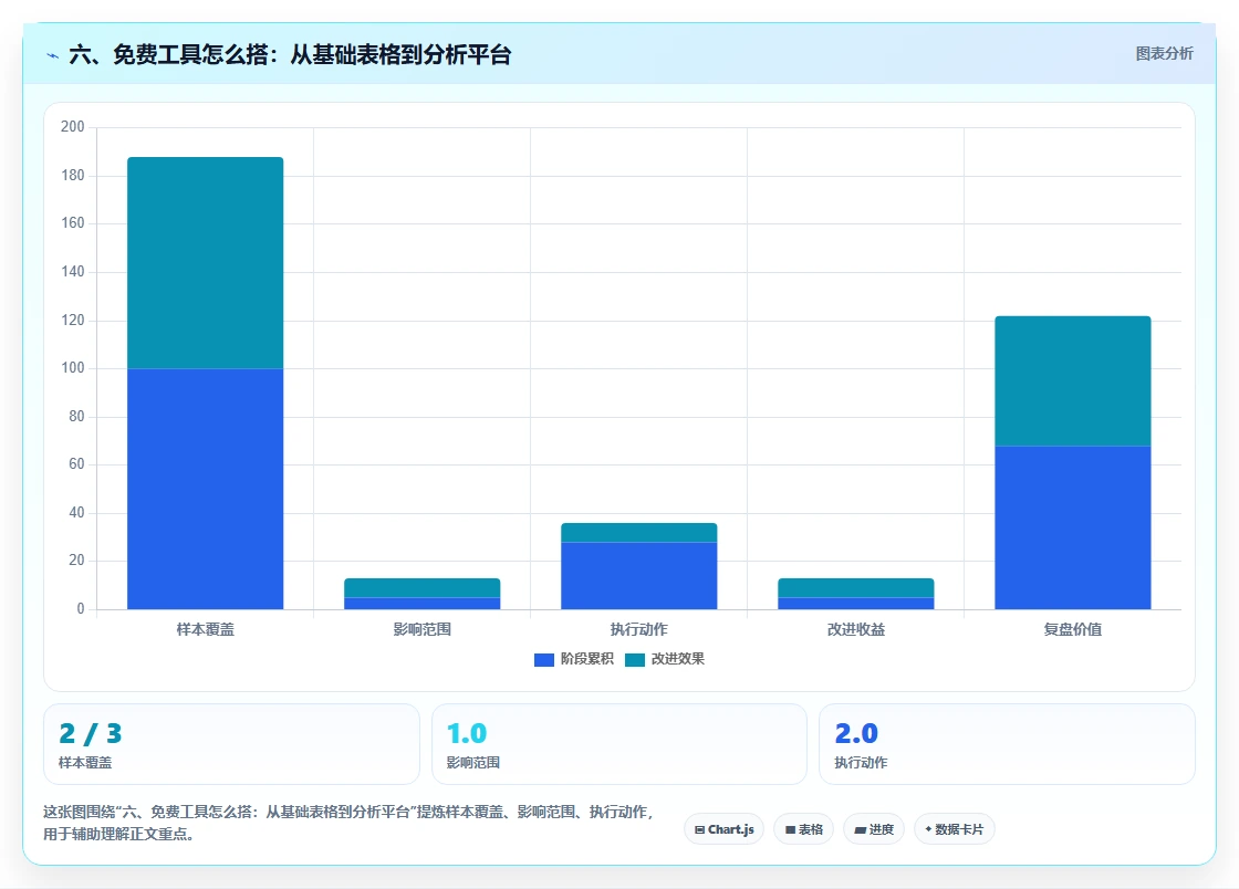 六、免费工具怎么搭：从基础表格到分析平台